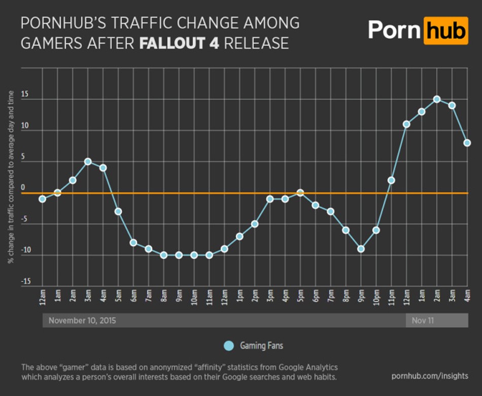 Статистика Pornhub количество посетителей в день запуска Fallout 4