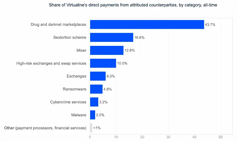 Схема клієнтів Virtualine за даними TRM