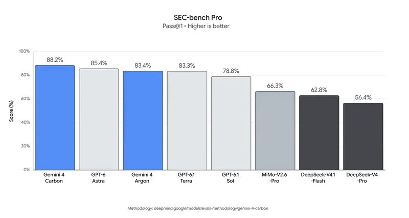 Carbon очолює SEC-bench Pro у сфері кібербезпеки
