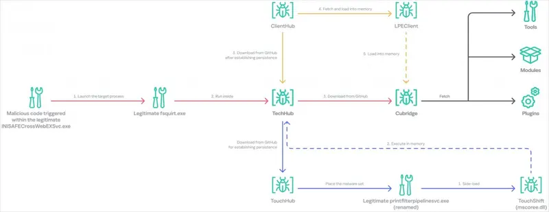 Огляд етапів інфікування