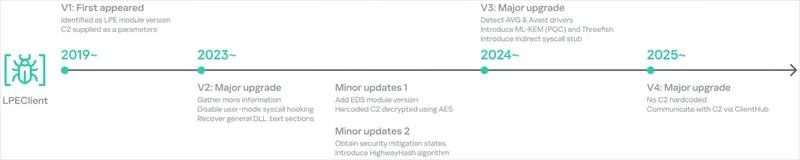 Еволюція інструмента LPEClient