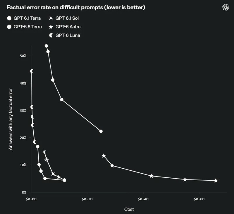 OpenAI: GPT‑6.1 Terra робить менше помилок