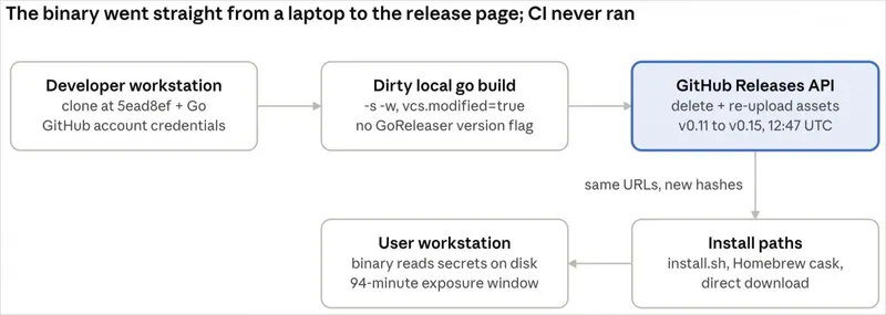 Схема компрометації OVHcloud CLI