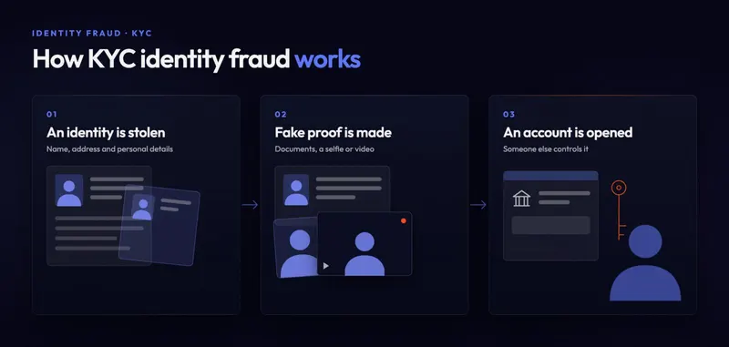Схема роботи шахрайства з KYC