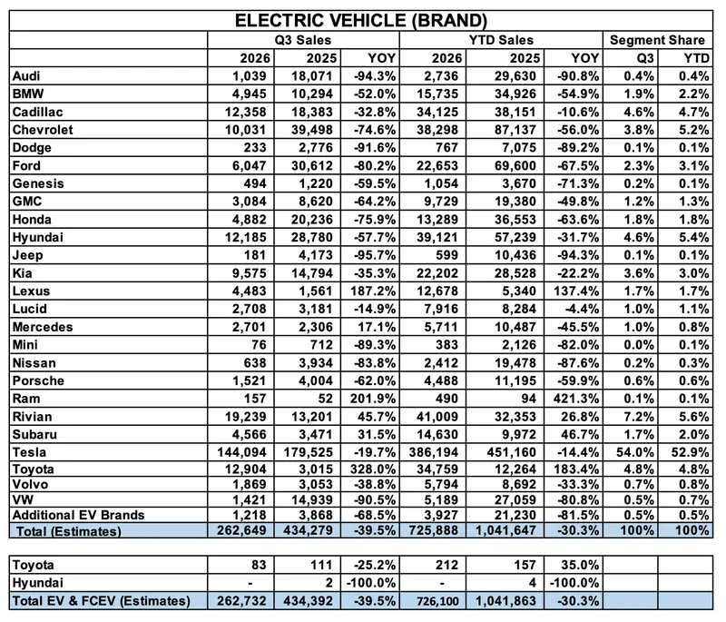Rivian піднялася з 10-го на 2-ге місце серед EV-брендів у США