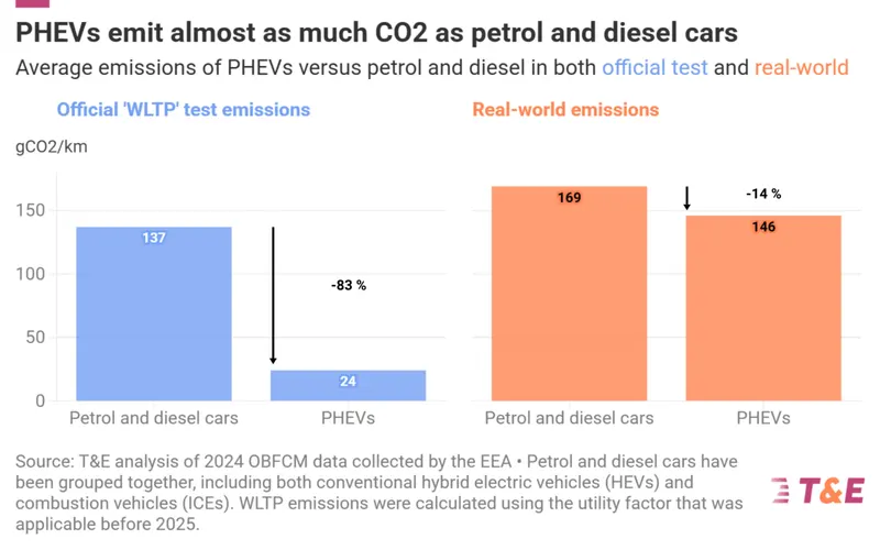 T&E: реальні викиди CO2 у plug‑in гібридів у 2024-му вшестеро вищі за офіційні