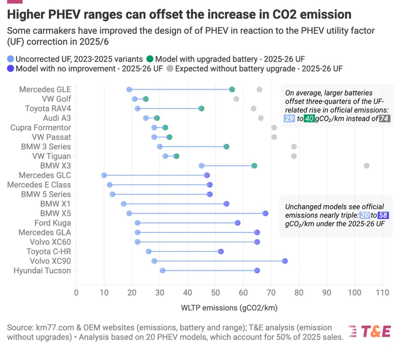 T&E: реальні викиди CO2 у plug‑in гібридів у 2024-му вшестеро вищі за офіційні