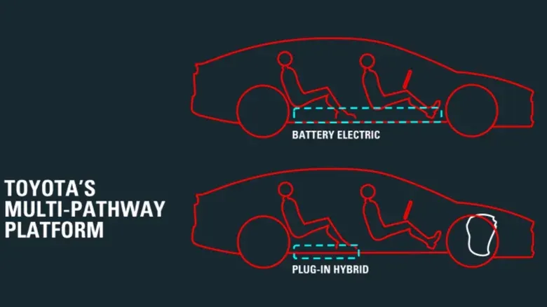 Схема розміщення батарей у EV, PHEV і гібриді Toyota