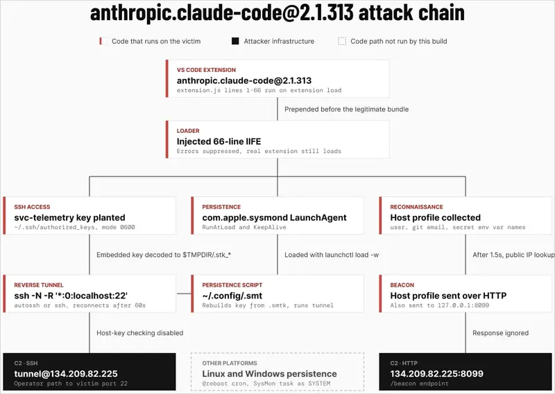 Ланцюжок атаки за даними OpenSourceMalware
